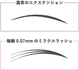 通常のエクステンション 極細0.07mmのミラクルラッシュ